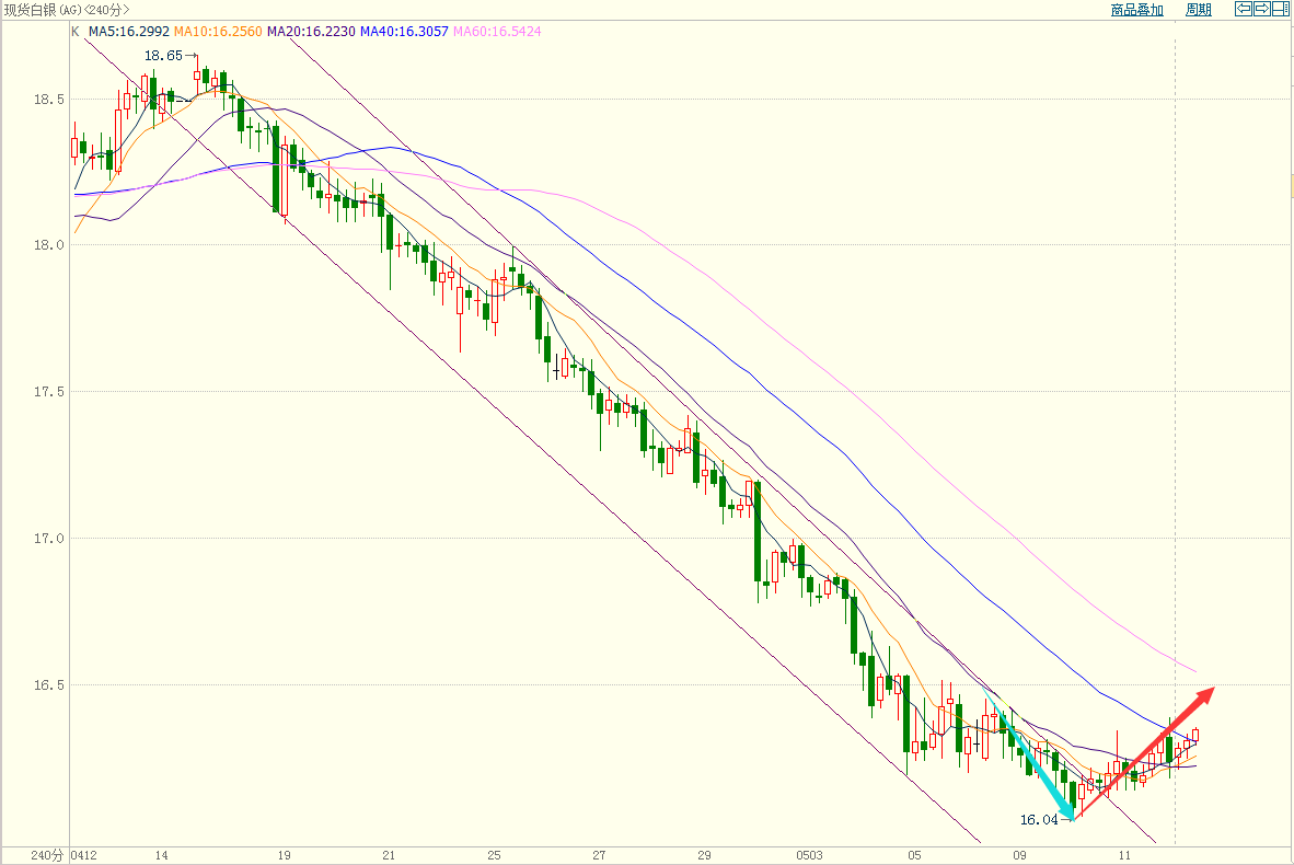 行情回顾:      国际现货白银周四(5月11日)震荡收涨,开盘价16.