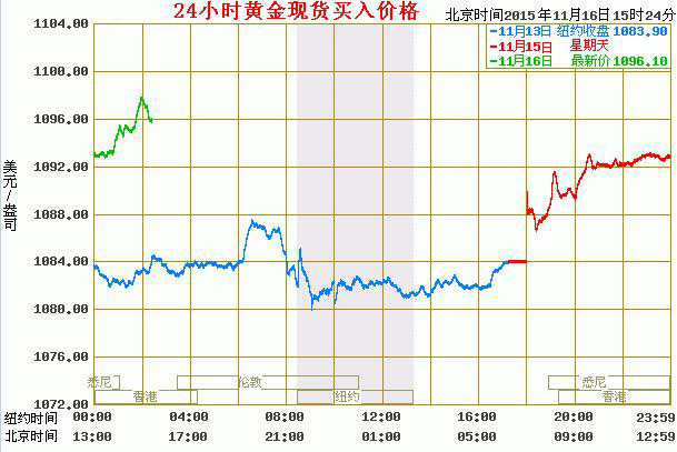 国际黄金走势图和讯