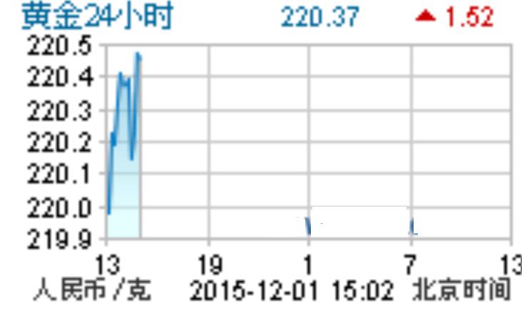 黄金24小时图