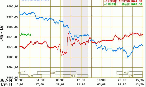 黄金价格走势图