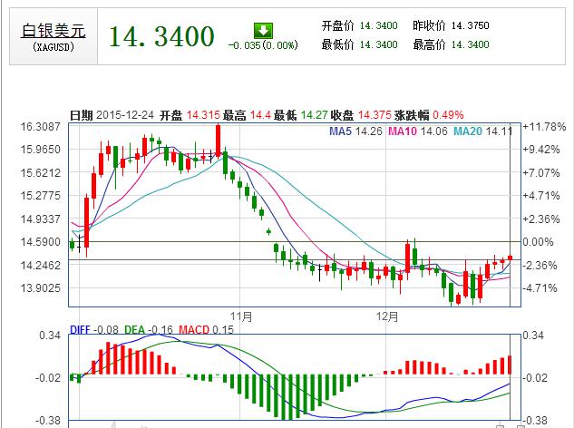 现货白银价格走势图