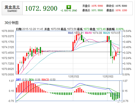 现货黄金30分钟行情图