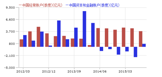 国际收支整体表现图