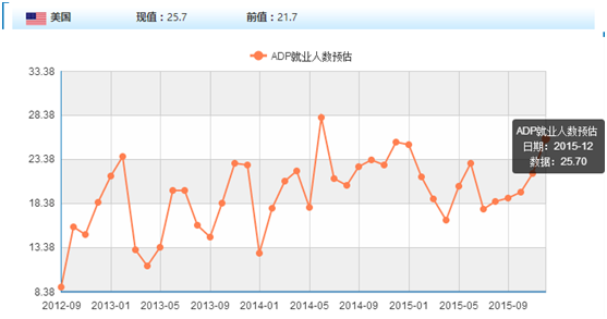 ADP就业人数预估