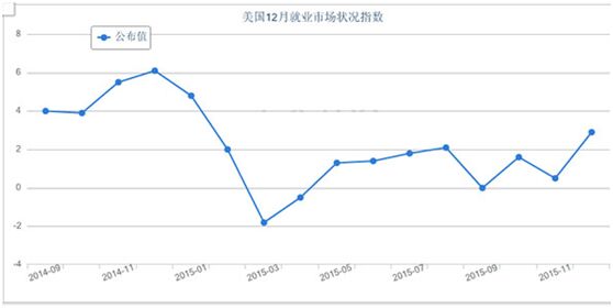 週一(1月11日)公佈的數據顯示,去年12月美國就業市場狀況指數(lmci)與