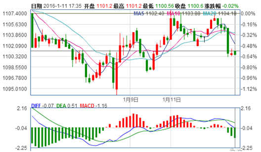 现货黄金30分钟图