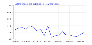 进出口月度总值同比增幅百分比