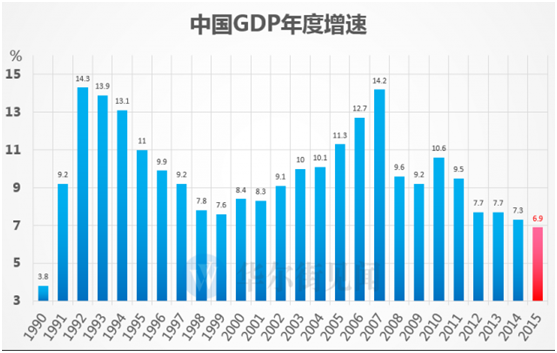 中国GDP年度增速图