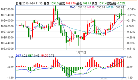 现货黄金30分钟图