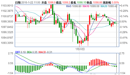 现货黄金30分钟图