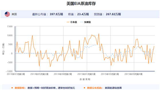 美国当周EIA原油库存数据