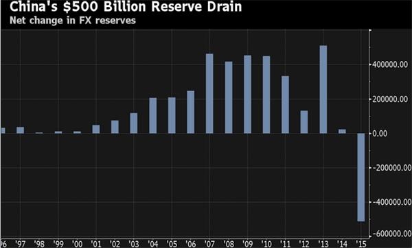 中国减持美国国债：中国外汇储备下降5000亿美元