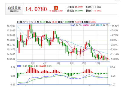 最新白银价格走势图周线