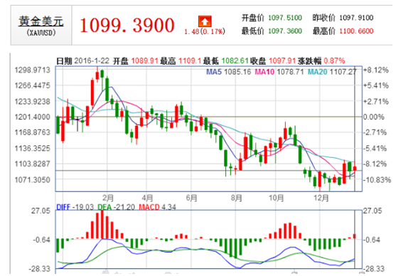 现货黄金最新走势周线图