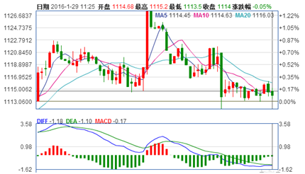 现货黄金最新走势图60分钟