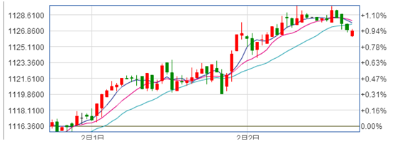 现货黄金最新价格走势图30分钟