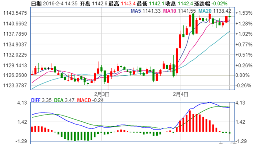 伦敦金最新行情60分钟走势图