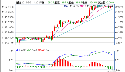 现货黄金60分钟行情图