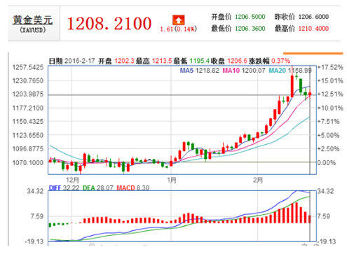 现货黄金日线图