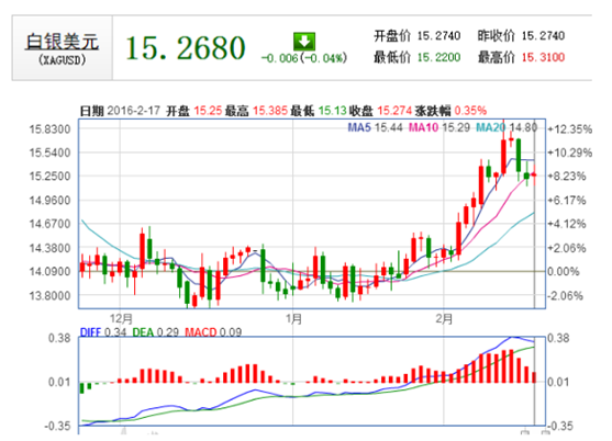 现货白银日线图