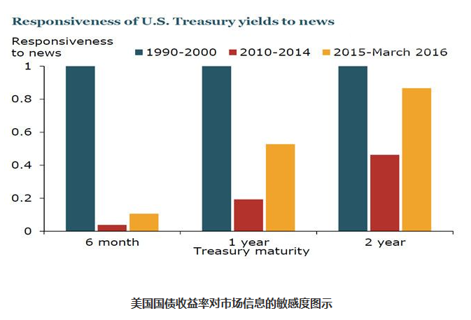 美国国债收益率对市场信息的敏感度