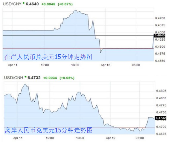 在岸/离岸人民币兑美元汇率15分钟走势图