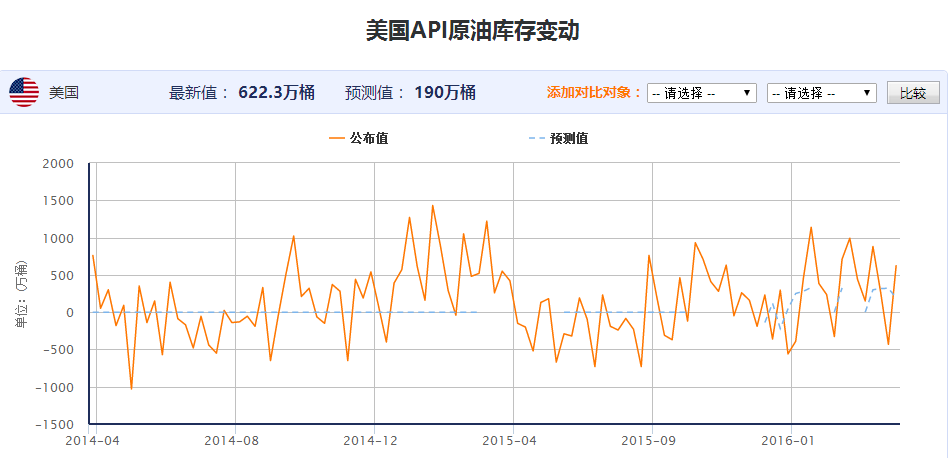 美国API原油库存