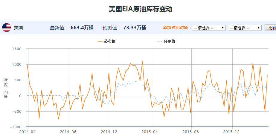 美国EIA原油库存