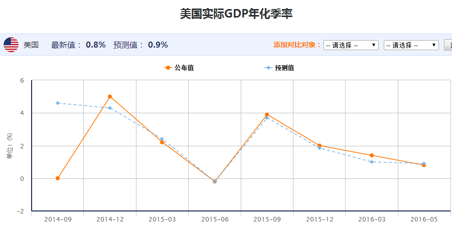 一季度美國實際gdp年化季率修正值為0.8%_金榮中國