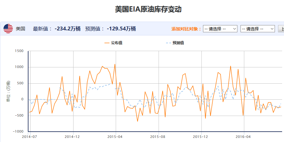 EIA原油库存