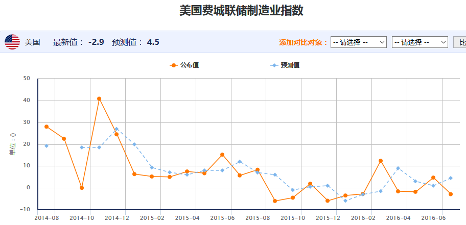 费城联储制造业数据