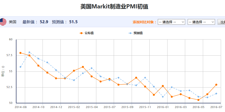 Markit制造业PMI数据