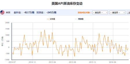 API原油库存数据