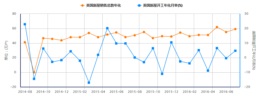 新屋销售数据