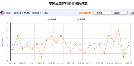 NAR成屋签约销售指数