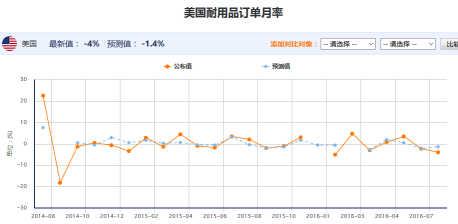 耐用品订单月率