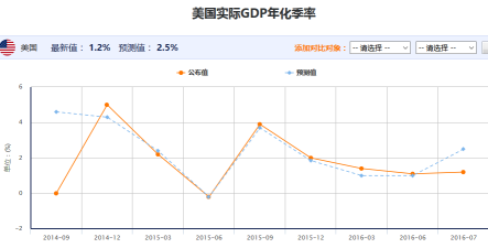 美国GDP年化季率