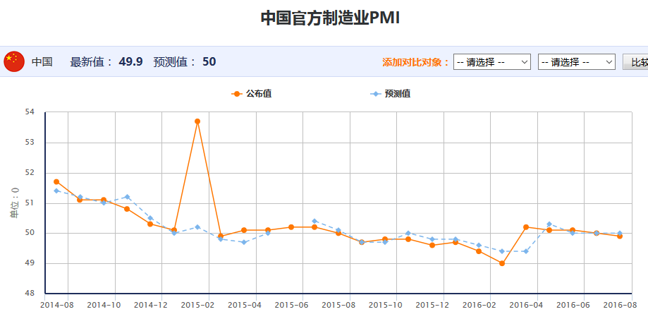 中国官方制造业PMI