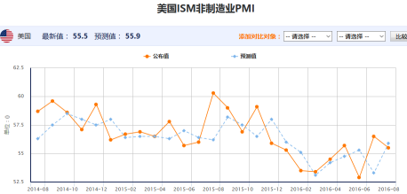 ISM非制造业PMI