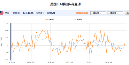 EIA原油库存数据