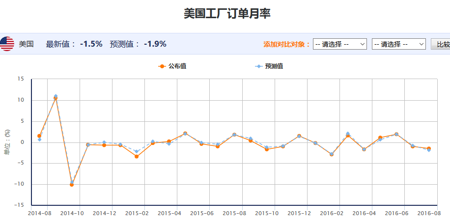 美国工厂订单月率