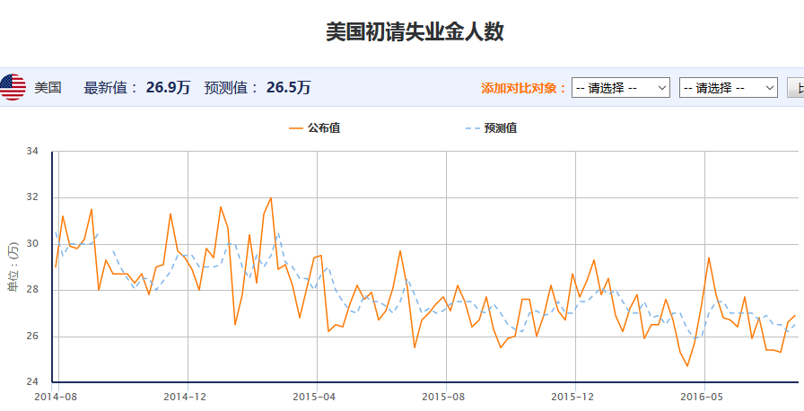 初请失业金人数