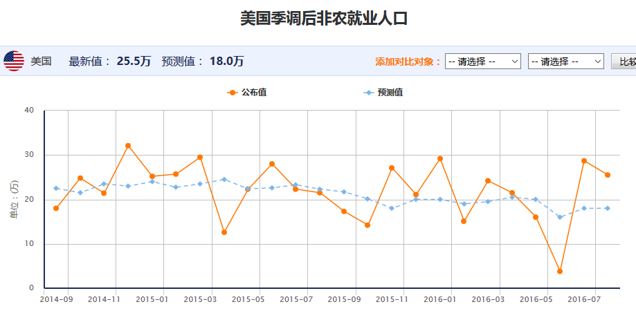 美国季调后非农就业人口