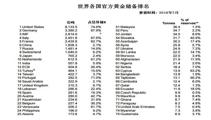 8月世界各国黄金储备排名