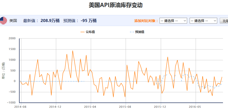 API原油库存数据