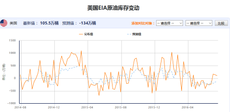 EIA原油库存数据