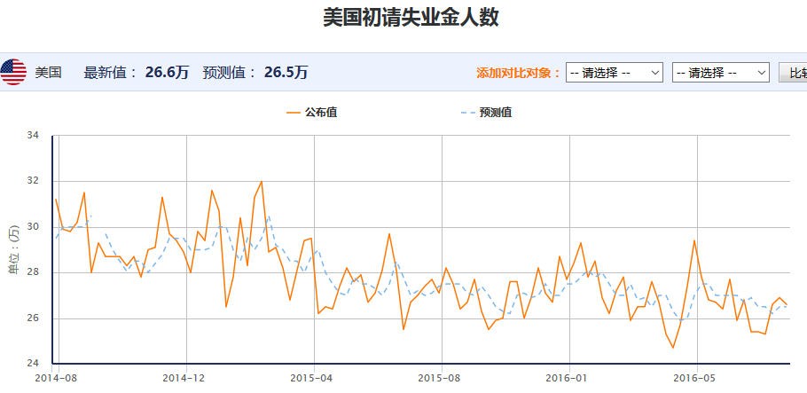 8月6日初请失业金人数略低于预期