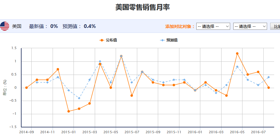 7月美国零售销售月率不及预期