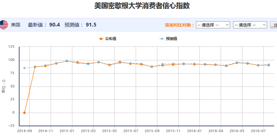 8月密歇根大学消费者信心指数初值低于预期