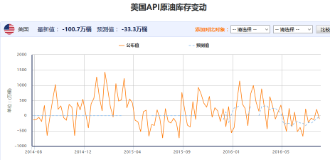 8月12日API原油库存数据意外大降